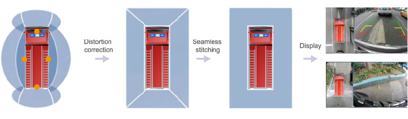 高清360°全景環(huán)視影像安全駕駛&泊車輔助系統(tǒng) - 全景影像合成技術