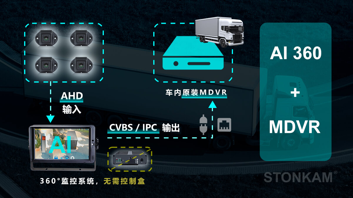 貨車(chē)360度全景影像  